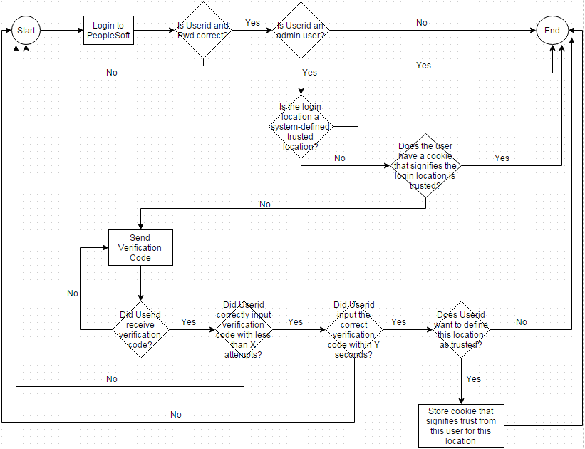 Two-Factor Authentication in PeopleSoft Flowchart